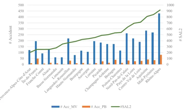 Fig. 3.1. Accidents caused by dierent transport modes at SAL2 in 21 French regions from 1974 to 2014