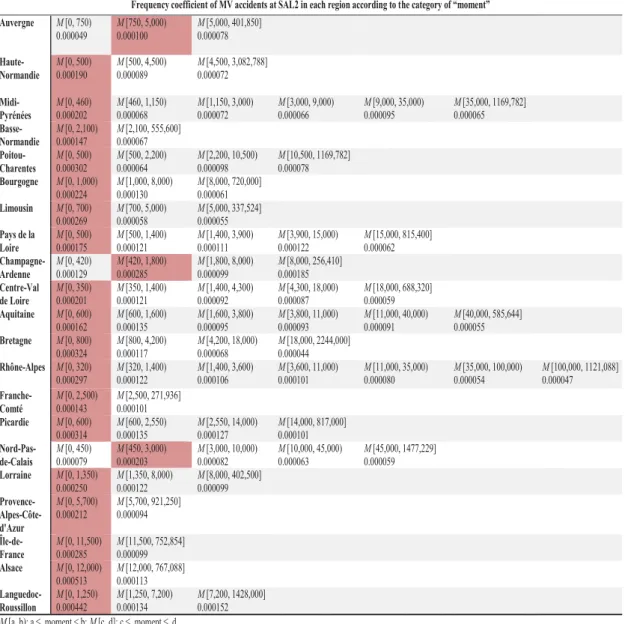 Table 3.2. Frequency coecient of MV accidents at SAL2 in each region according to the category of moment