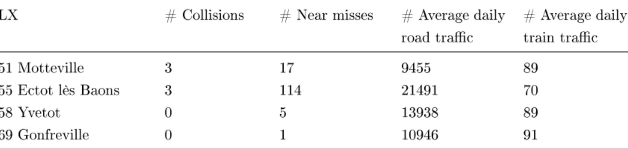 Table 4.1. Collisions/near misses and road/rail trac volumes at the four LXs from 1974 to 2014