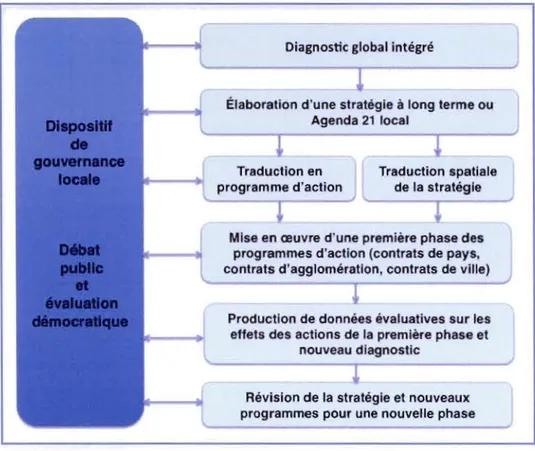 Figure 1.1  :  Synthèse de  la démarche  Agenda  21  Local  (Coméliau  et  al.,  2001) 