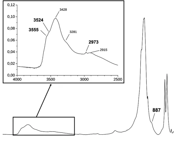 Figure VI.157 : Spectre FTIR de l’échantillon H75% 