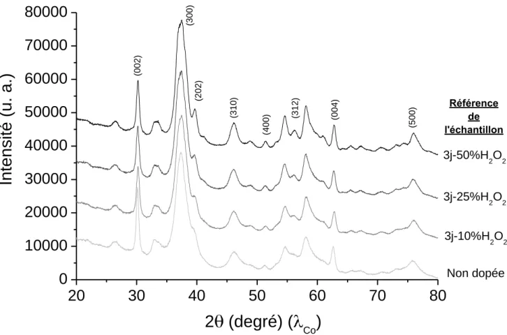 Figure VI.160 : Diagrammes de diffraction des rayons X des échantillons synthétisés par coprécipitation à température  ambiante en milieu peroxyde d’hydrogène à différentes teneurs (10%, 25% et 50 % volumique) avec un temps de  maturation de 3 jours en com
