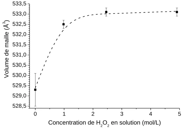 Figure VI.161 : Évolution du volume de maille cristalline en fonction de la concentration initiale en H 2 O 2  introduite lors  de la synthèse 