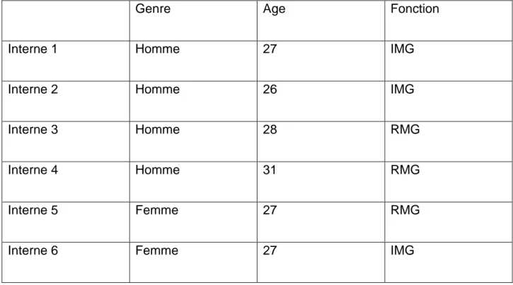 Tableau 3 : Caractéristiques des internes des entretiens semi-dirigés 