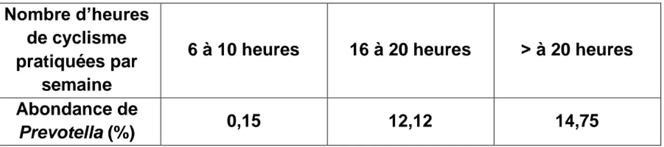 Tableau 1: Variation de l’abondance de Prevotella en fonction du nombre d’heures  de cyclisme pratiquées par semaine (33) 