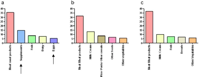 Figure 8 : Top 5 des groupes d’aliments sources de protéines (34) chez les athlètes  (a), chez les témoins à IMC faible (b) et chez les témoins à IMC élevé (c) 