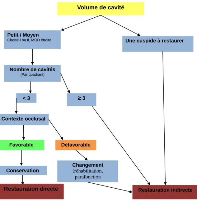 Figure 3 : Arbre décisionnel en fonction du volume cavitaire 
