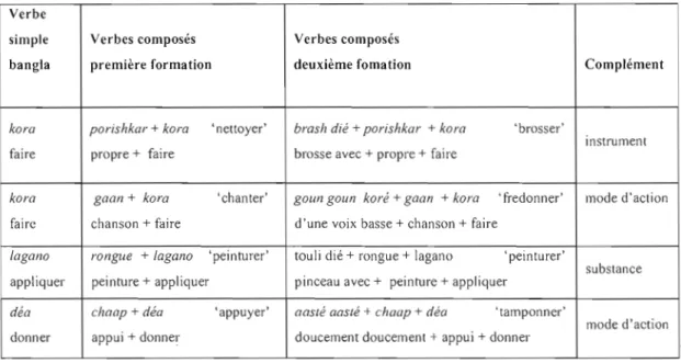 Table 2-4  : Le processus de formation des verbes composés banglas 