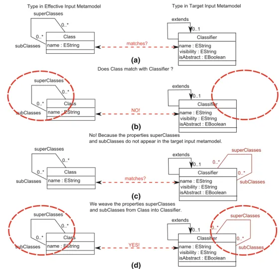 Fig. 10 An example of weaving steps for adaptation