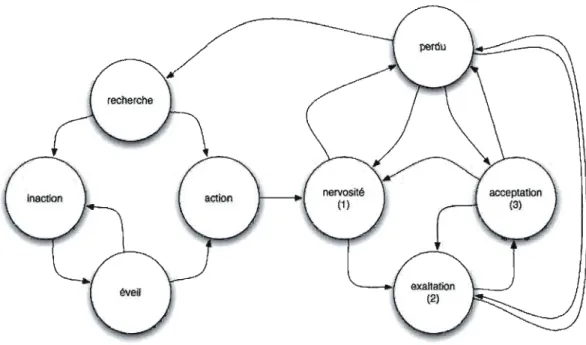 Figure 6:  Diagramme d'états représentant le scénario  interactif. 