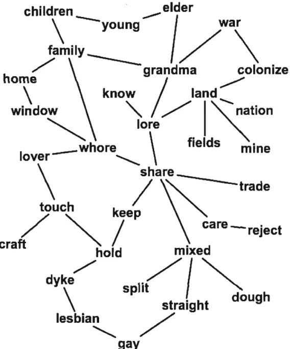 Figure  1 0:  Schéma du graphe sémantique.  Extrait du graphe présenté  à  la galerie  TENT (Rotterdam,  Pays-Bas)