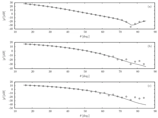 Figure IV.9 – Densités spectrales de puissance acoustique (en dB) issues du modèle analytique de paquet d’ondes ( ) et de la propagation acoustique au moyen d’une surface de Kirchhoff cylindrique ( d) en fonction de l’angle d’observation θ sur les arcs de 