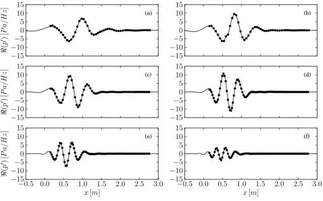 Figure IV.14 – Voir la légende de la figure IV.12 ; résultats pour les modes KH o axisymétriques (m = 0) de la condition SCTP3.