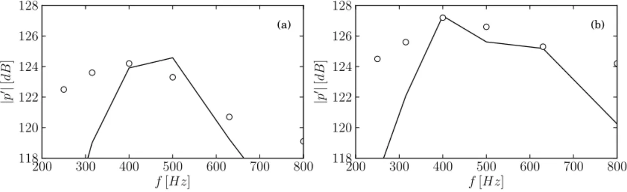 Figure IV.23 – Puissances acoustiques en champ lointain sur le domaine fréquentiel d’étude, mesurées à l’angle d’observation θ = 40 ◦ ( d), et obtenues après propagation des modes d’instabilité KH i axisymétriques m = 0 ( ), pour les cas (a) SCTP2 et (b) S