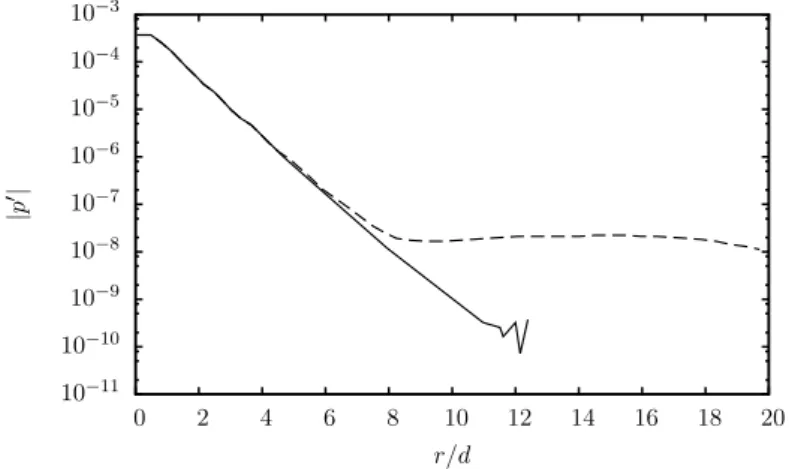 Figure IV.5 – Amplitude de perturbation de pression dans la direction radiale issue d’un calcul PSE non linéaire ( ) et d’un calcul DNS ( ) réalisés sur un jet subsonique froid laminaire à Re = 1000, extrait des travaux de Cheung et al