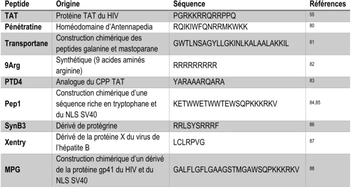 Tableau 1   - Peptides de pénétration cellulaire couramment retrouvés dans la littérature 