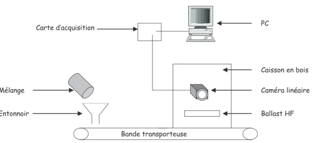Figure 2.11 – Représentation schématique du dispositif expérimental de mesure de l’ho- l’ho-mogénéité du mélange par analyse d’image.
