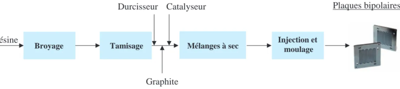 Figure 3 – Procédé de fabrication des plaques bipolaires envisagé dans le cadre du projet MaSCoTe.