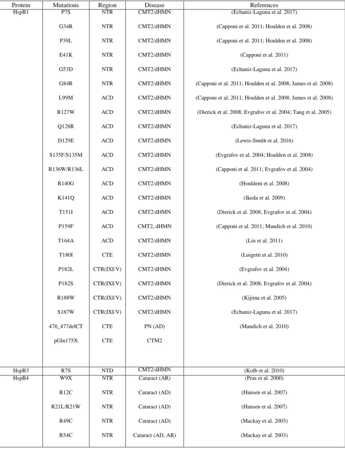 Table 1-1 Diseases-associated mutations in human sHsps 