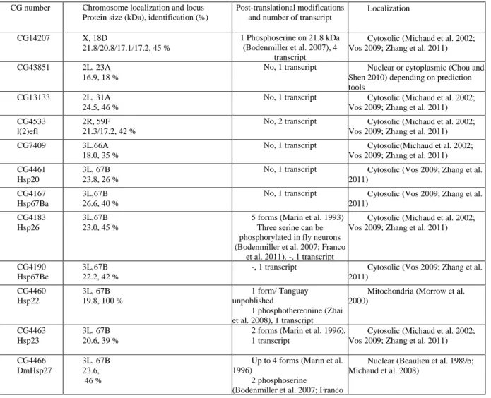 Table 1-2 Drosophila melanogaster sHsps characteristics 