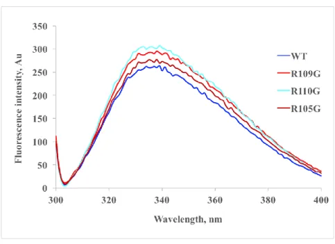 Figure 2.2 Fluorescence spectra of the DmHsp22WT and its arginine mutants 