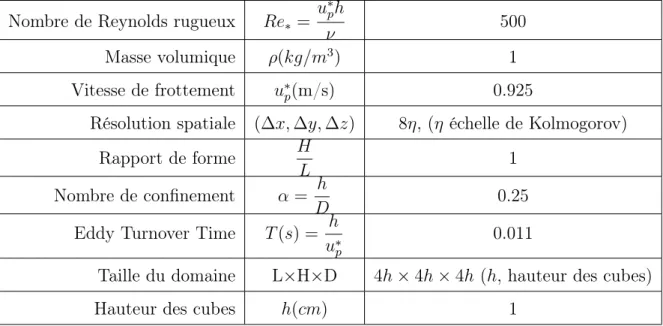 Table 3.1: Paramètres de la simulation numérique SN D − V J I