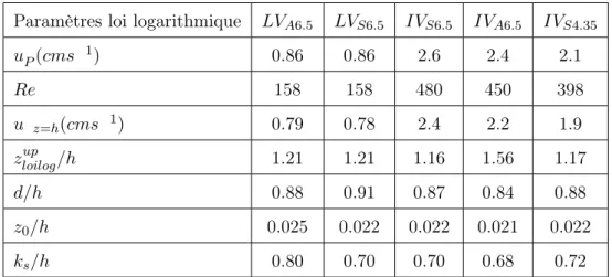 Table 4.3: Comparaison des paramètres de paroi obtenus pour les di érentes simulations nu- nu-mériques : u P est la vitesse de frottement qui sert à imposer le gradient de pression, Re le nombre de Reynolds Rugueux, u z=h la valeur de la vitesse de frottem