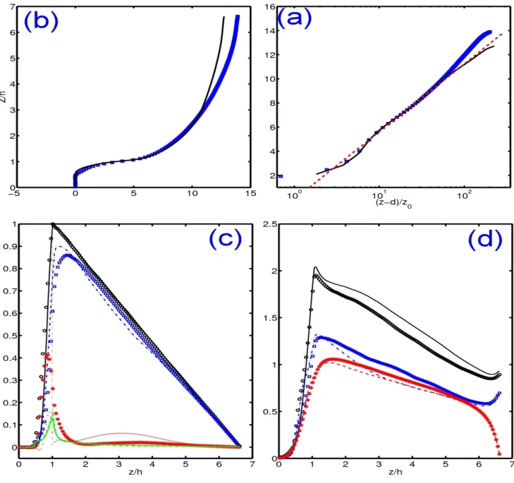 Figure 4.7: Influence de la configuration du fond en régime &#34;Low velocity&#34; sur les profils verticaux des grandeurs doublement moyennées et normalisées par u ou u 2 