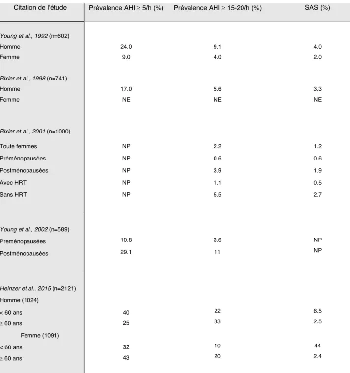 Tableau I.1 :  Prévalence de l’apnée du sommeil et du syndrome d’apnées du sommeil chez la femme  et chez l’homme selon les études réalisées entre 1992 et 2015