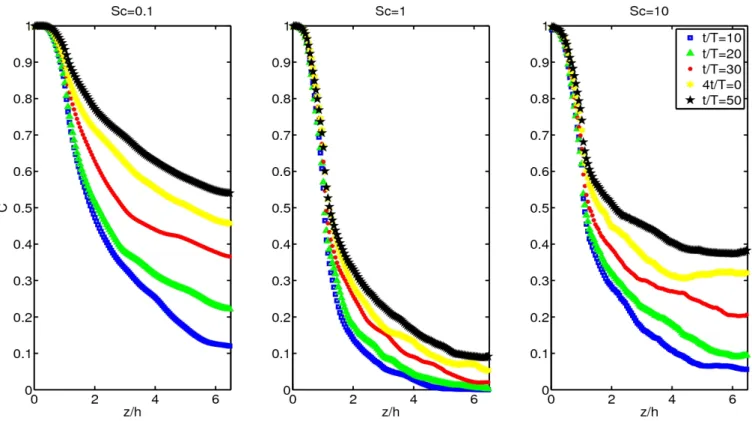 Figure 5.10: Évolution temporelle des profils verticaux de concentration moyennées spatiale- spatiale-ment hci à di érents temps t pour les trois nombres de Sc = 0, 1, 1 et 10