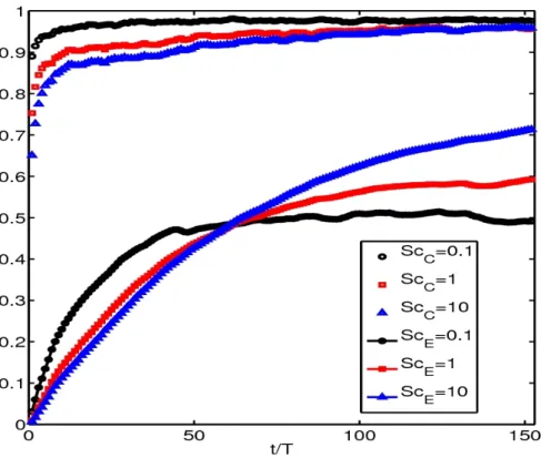 Figure 5.12: Évolution temporelle de la concentration instantanée moyennée dans la canopée (z/h &lt; 1) et à l'extérieur (1 &lt; z/h &gt; 6.25) pour les trois nombres de Sc = 1, 0.1 et 10