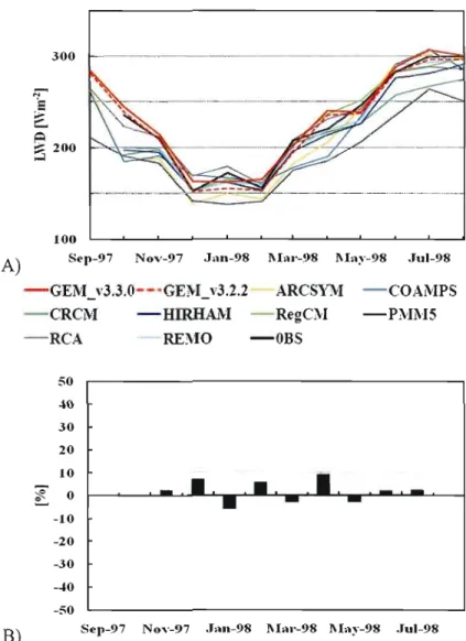 Figure 2.1-1  Moyennes mensuelles du  rayonnement incident en surface dans les  longues  longueurs  d'onde  (A)  et  l'erreur relative  du  modèle GEM - LAM  (v3.3,O)  par rapport aux  observations de  SHEBA (B) 