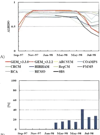 Figure 2.1-4 Moyennes mensuelles de l'albédo de  la  sutface (A)  et erreur relative du  modèle GEM ­ LAM (v3.3.0) par rapport aux  observations de SHEBA (B) 
