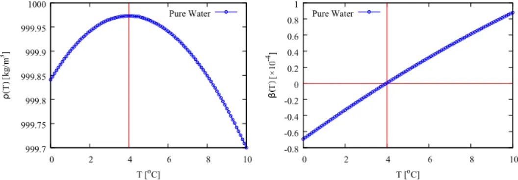 Figure 3.1 – Plots of density profile and thermal expansion coefficient of pure water from 0 ∼ 10 ◦ C .