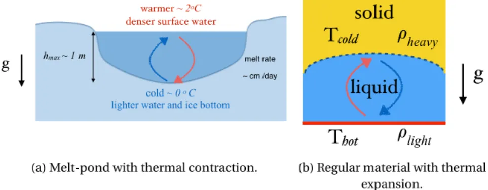 Figure 3.2 – Visualization of equivalency of dynamics of melt-pond heated from above and simulations heated from bottom.