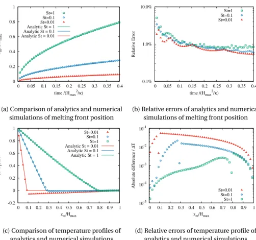 Figure 4.3 – Comparison of numerical and analytical results for the melting system in conductive conditions (Stefan problem)
