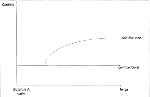 Figure 2.2  L'évolution des  types de contrôle dans les relations de  ppp 