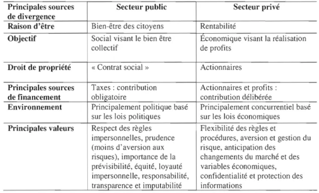 Tableau 1.2 Les principales divergences entre les  organismes publics et les entreprises privées 