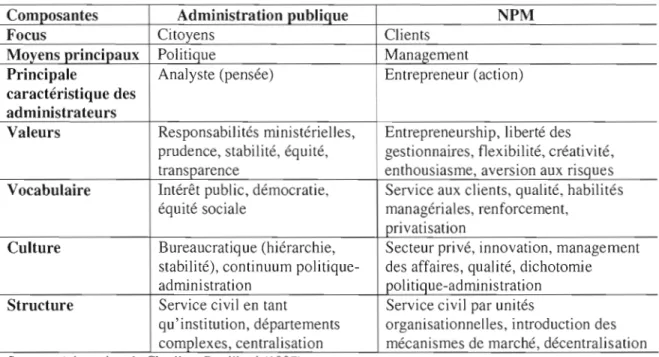 Tableau 1.3  Principales divergences  entre l'administration publique traditionnelle et le  NMP 