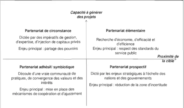 Figure  1.1  Types  de  ppp selon  la  proximité  de  la  cible  et  la  capacité  de  la  partie  publique  à  générer des projets  (adaptation de  Belhocine et al