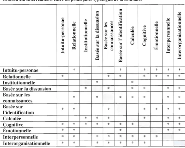 Tableau 2.2 Interrelations entre les  principales typologies de la  confiance 
