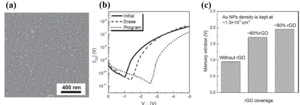 Figure 1.17  (a) SEM image of self-assembled 15 nm Au NP monolayer with a density of around 1.3