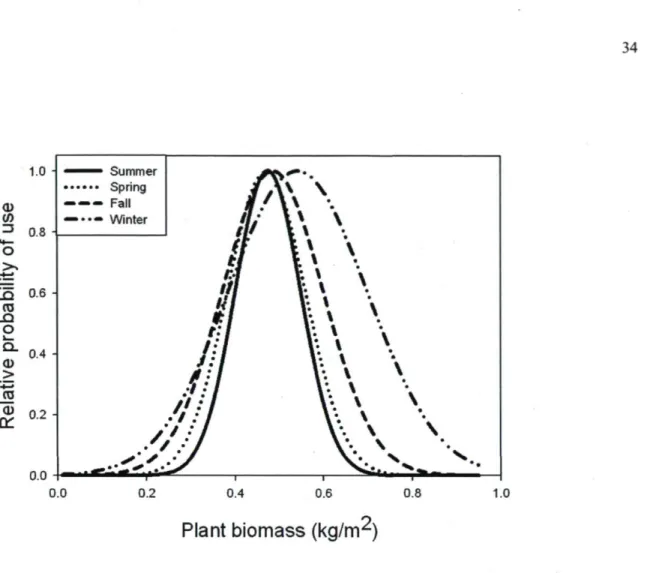 Fig. 2. Relative probability of use of meadow by radio-collared bison in Prince Albert National  Park, as a function of above-ground plant biomass