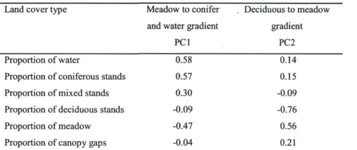 Table 3. Factor loadings for the first two principal components axes (PCI and PC2) resulting  from principal component analysis conducted on land cover type proportions around the edge of  meadows in Prince Albert National Park