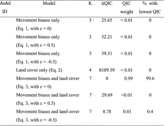 Table 4. Candidate models assessing the influence of landscape composition, directional  persistence, bias toward the target meadow, and bias toward canopy gaps along inter-meadow  trajectories of bison in Prince Albert National Park