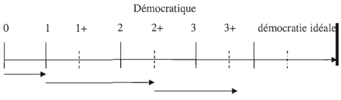 Figure 2:  Continuum démocratique de Storm 