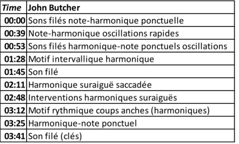 Tableau 1 - Jeu de John Butcher sur Kumquat 