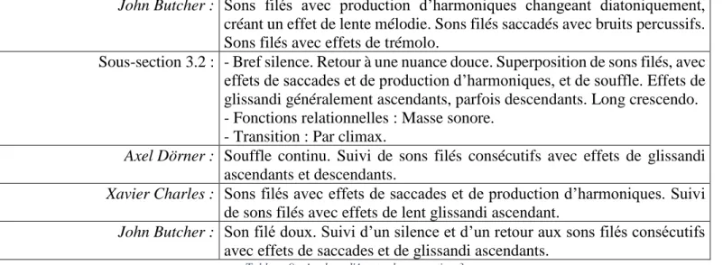 Tableau 9 - Analyse d'Amsterdam - section 3 