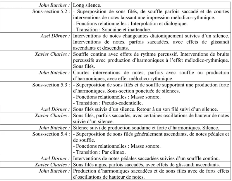 Tableau 12 - Analyse de Bruit de la Musique - section 5 