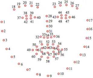 Figure 14 : Schéma des 68 points de repère recherchés par WithTeeth  3) Détection des lèvres 